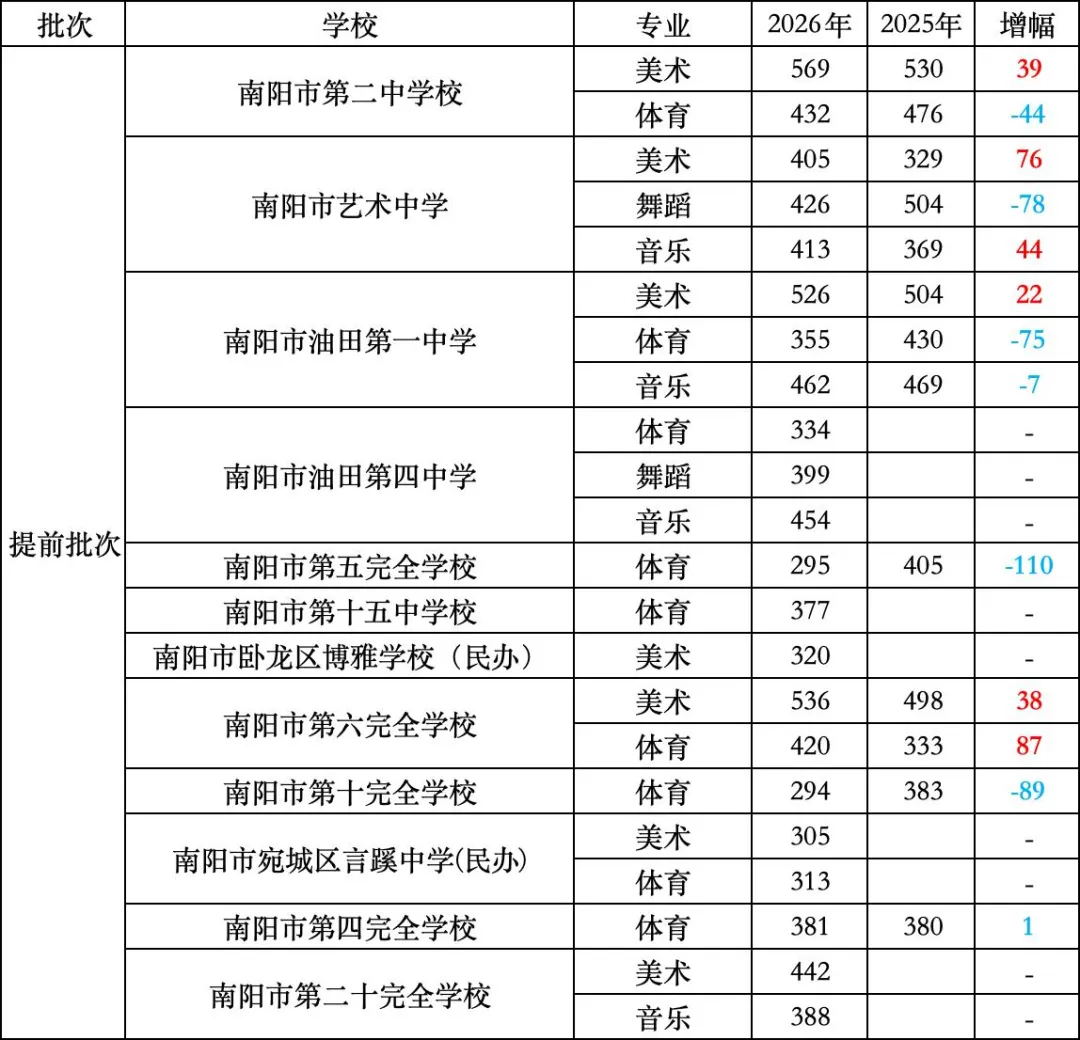 【中考】全部出炉!2026年南阳市中考录取分数线合集(全13县区+2025年对比)-第3张图片-四季读书网