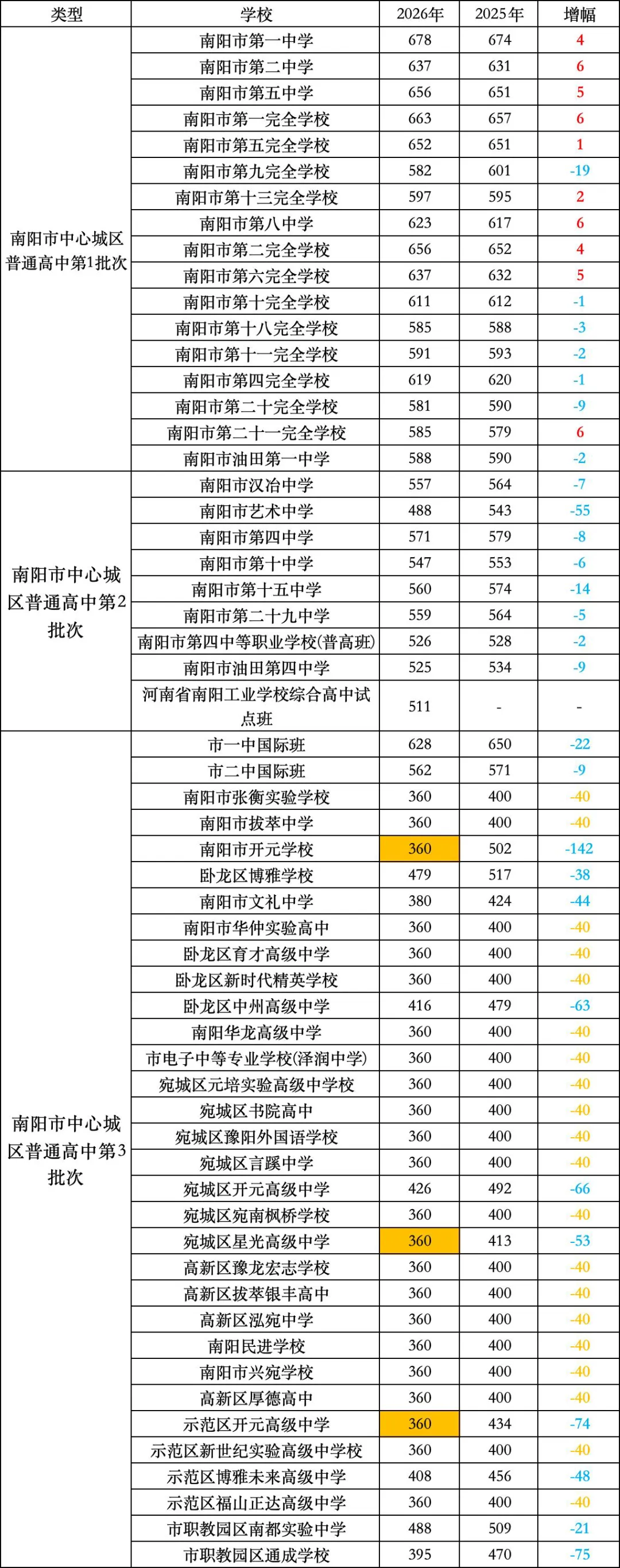 【中考】全部出炉!2026年南阳市中考录取分数线合集(全13县区+2025年对比)-第4张图片-四季读书网