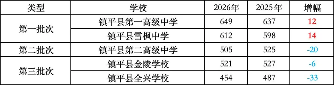 【中考】全部出炉!2026年南阳市中考录取分数线合集(全13县区+2025年对比)-第6张图片-四季读书网