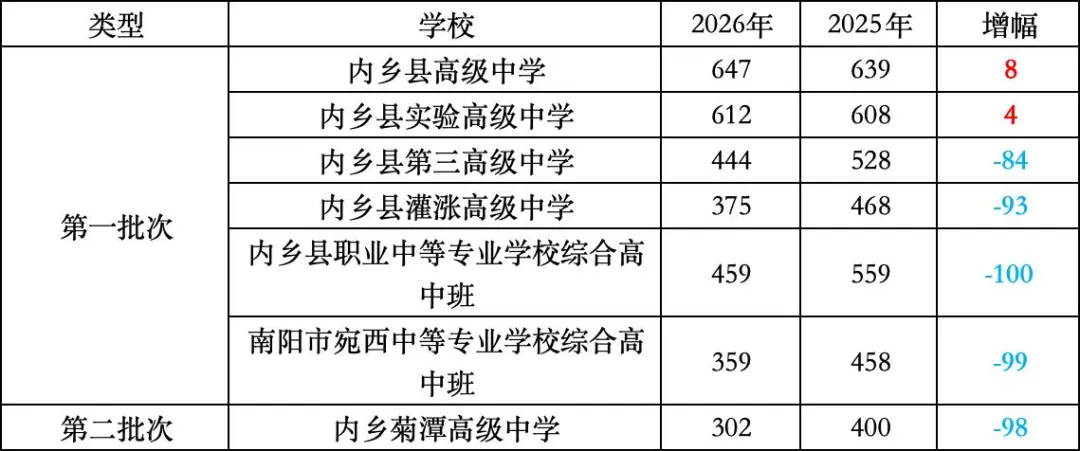 【中考】全部出炉!2026年南阳市中考录取分数线合集(全13县区+2025年对比)-第7张图片-四季读书网