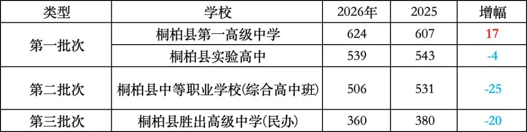 【中考】全部出炉!2026年南阳市中考录取分数线合集(全13县区+2025年对比)-第8张图片-四季读书网