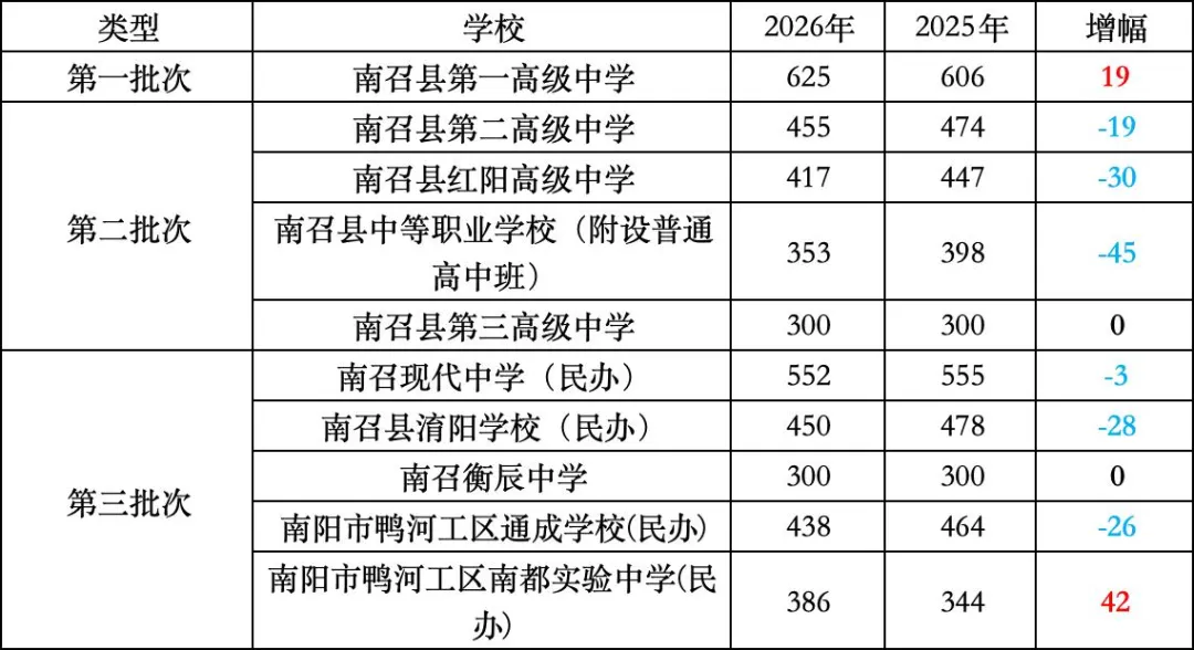 【中考】全部出炉!2026年南阳市中考录取分数线合集(全13县区+2025年对比)-第9张图片-四季读书网