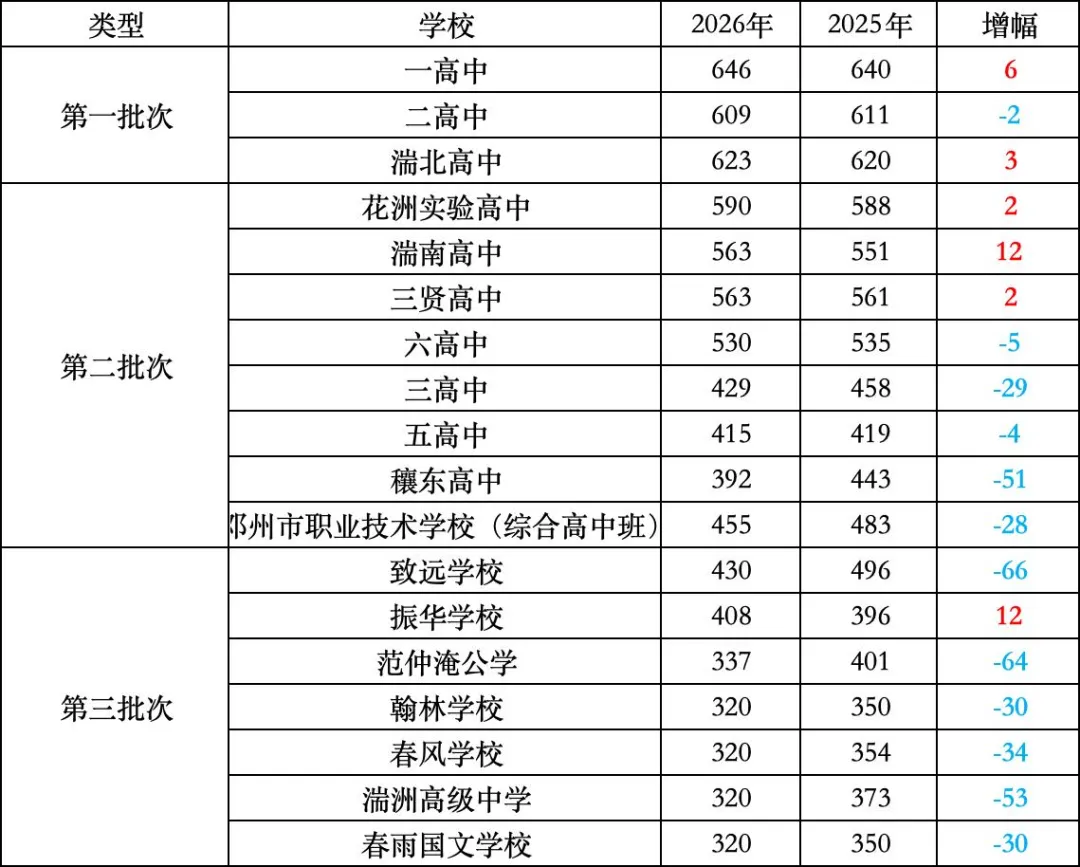 【中考】全部出炉!2026年南阳市中考录取分数线合集(全13县区+2025年对比)-第11张图片-四季读书网