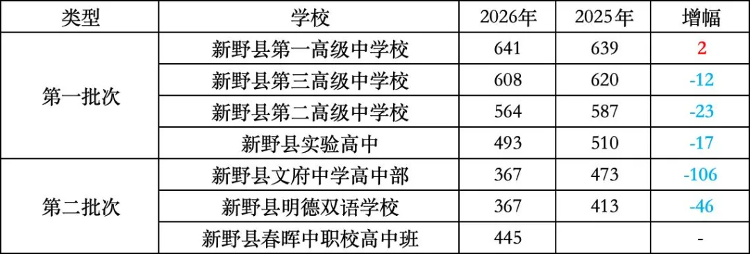 【中考】全部出炉!2026年南阳市中考录取分数线合集(全13县区+2025年对比)-第12张图片-四季读书网