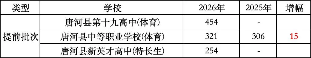 【中考】全部出炉!2026年南阳市中考录取分数线合集(全13县区+2025年对比)-第13张图片-四季读书网
