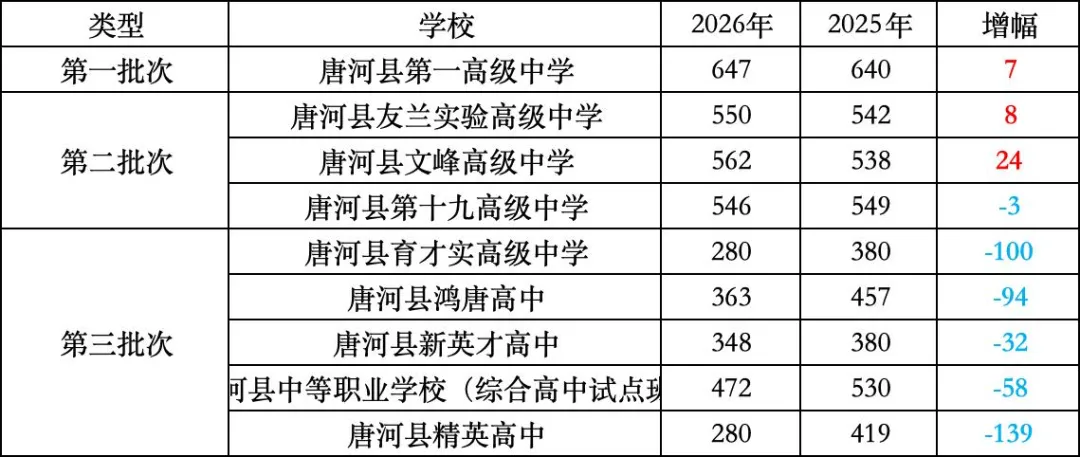 【中考】全部出炉!2026年南阳市中考录取分数线合集(全13县区+2025年对比)-第14张图片-四季读书网