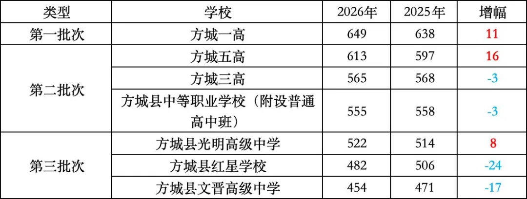 【中考】全部出炉!2026年南阳市中考录取分数线合集(全13县区+2025年对比)-第15张图片-四季读书网