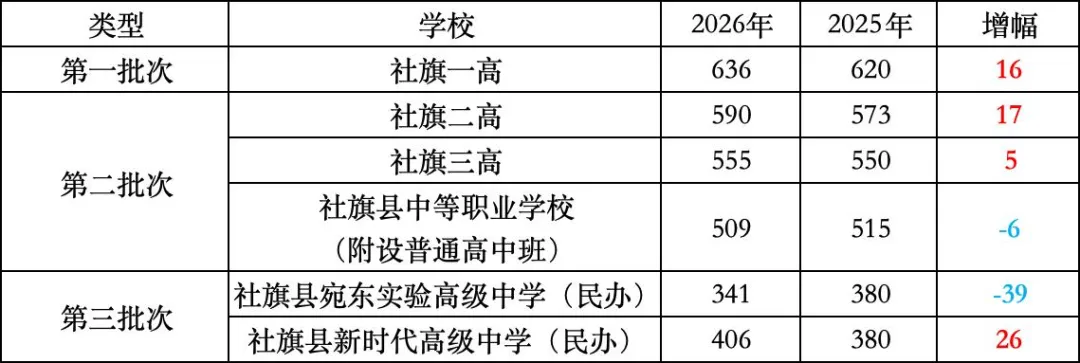【中考】全部出炉!2026年南阳市中考录取分数线合集(全13县区+2025年对比)-第16张图片-四季读书网