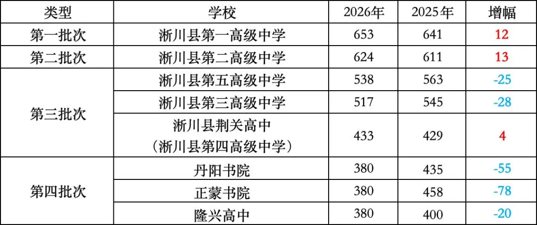【中考】全部出炉!2026年南阳市中考录取分数线合集(全13县区+2025年对比)-第17张图片-四季读书网
