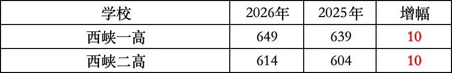 【中考】全部出炉!2026年南阳市中考录取分数线合集(全13县区+2025年对比)-第18张图片-四季读书网