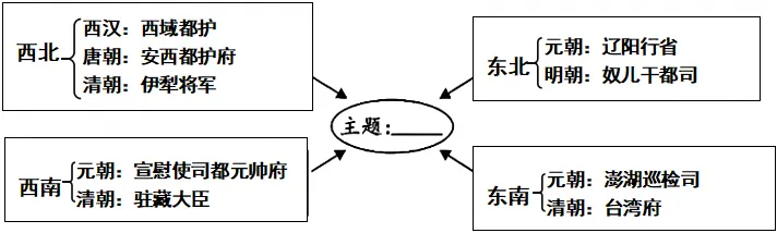 2026年中考历史真题分类汇编(明清时期)-第6张图片-四季读书网