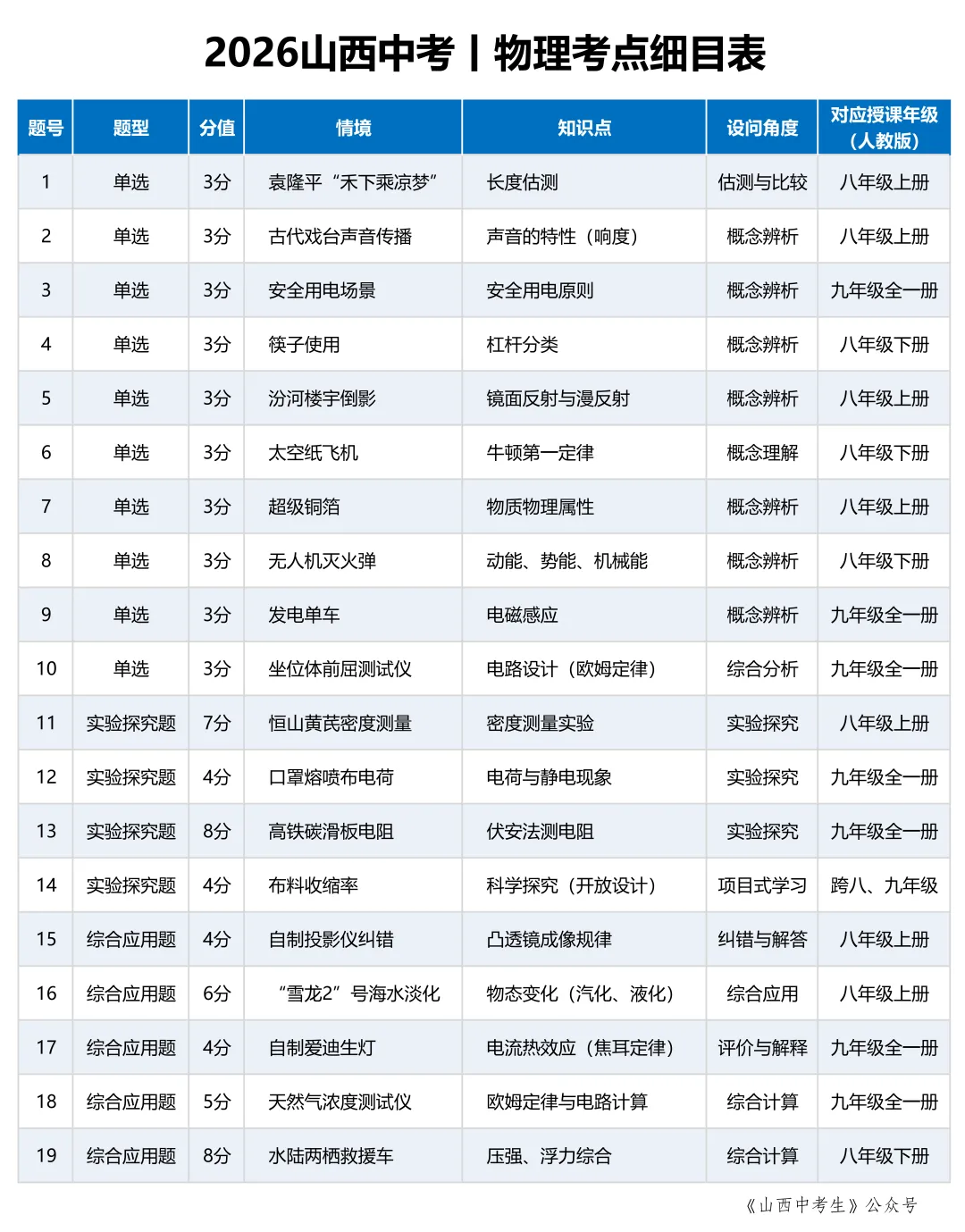 2026山西中考丨物理考点细目表-第1张图片-四季读书网