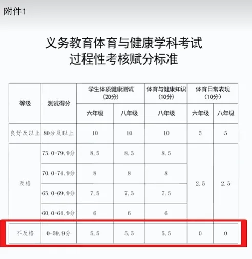 拿80分也按满分算!还有额外加分?长春中考体育赋分咋回事儿?-第3张图片-四季读书网