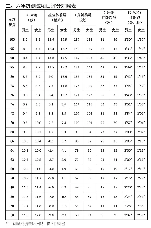 拿80分也按满分算!还有额外加分?长春中考体育赋分咋回事儿?-第6张图片-四季读书网