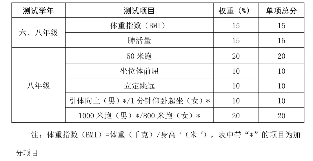 拿80分也按满分算!还有额外加分?长春中考体育赋分咋回事儿?-第7张图片-四季读书网