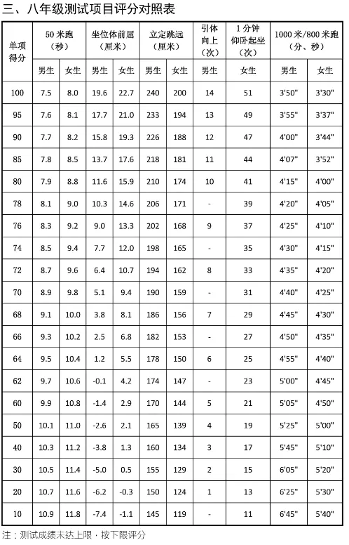 拿80分也按满分算!还有额外加分?长春中考体育赋分咋回事儿?-第8张图片-四季读书网