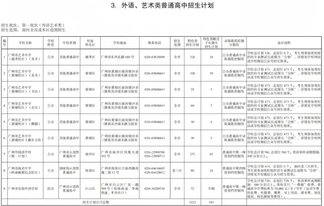 一文读懂!广州中考外语与艺术类招生:多少分能上?哪些考生可以报?-第5张图片-四季读书网
