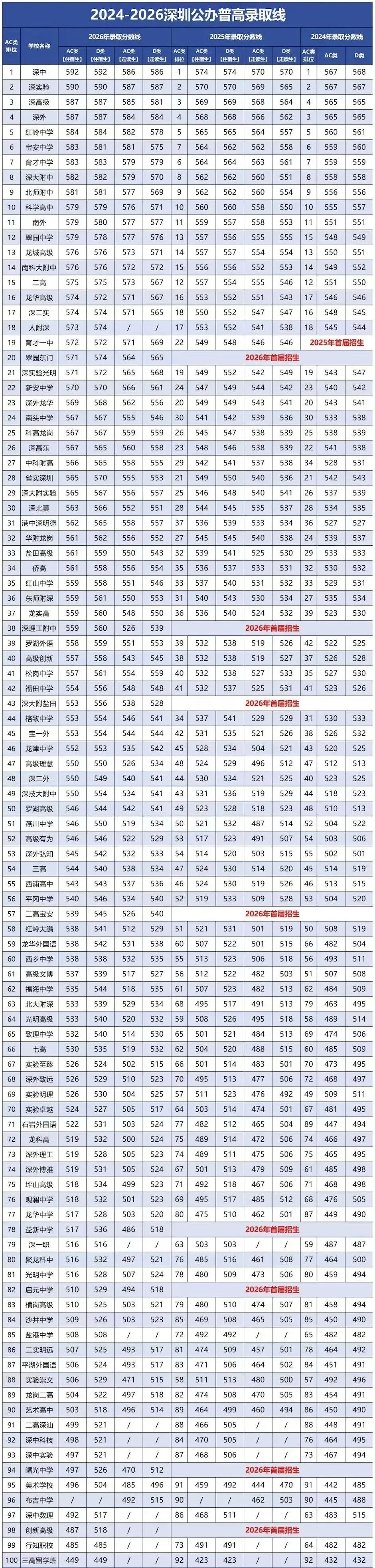 近3 年深圳中考公办高中录取线汇总|位次涨跌一目了然,2027 届择校必看!-第6张图片-四季读书网 近3 年深圳中考公办高中录取线汇总|位次涨跌一目了然,2027 届择校必看!-第6张图片-四季读书网
