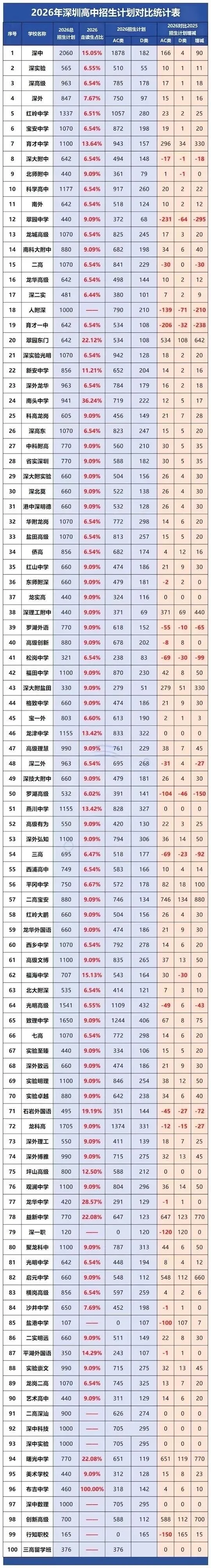 近3 年深圳中考公办高中录取线汇总|位次涨跌一目了然,2027 届择校必看!-第7张图片-四季读书网 近3 年深圳中考公办高中录取线汇总|位次涨跌一目了然,2027 届择校必看!-第7张图片-四季读书网