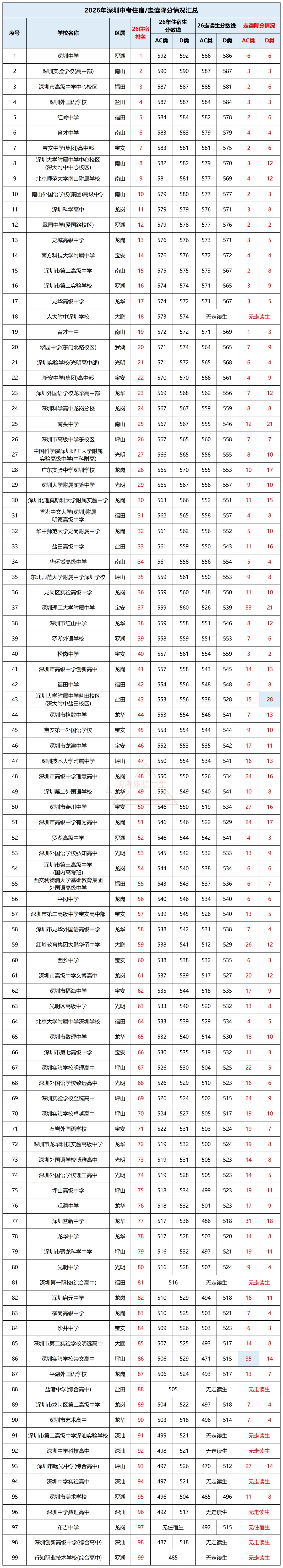 可降分1-35分!2026深圳中考住宿/走读分差情况一览-第6张图片-四季读书网 可降分1-35分!2026深圳中考住宿/走读分差情况一览-第6张图片-四季读书网