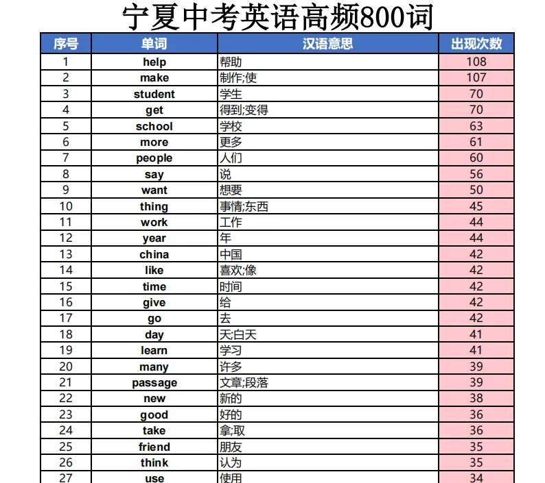 备考干货|宁夏中考英语高频 800 词限时领取-第1张图片-四季读书网 备考干货|宁夏中考英语高频 800 词限时领取-第1张图片-四季读书网
