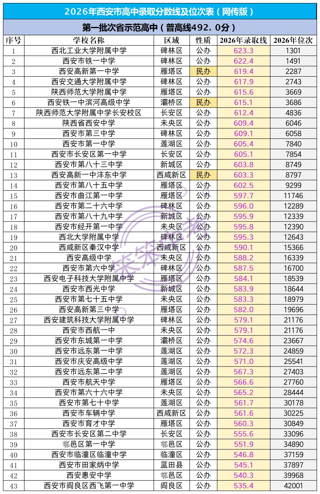 西安中考 | 2026年143所高中城六区录取线与位次表(网传版,仅作参考)-第2张图片-四季读书网