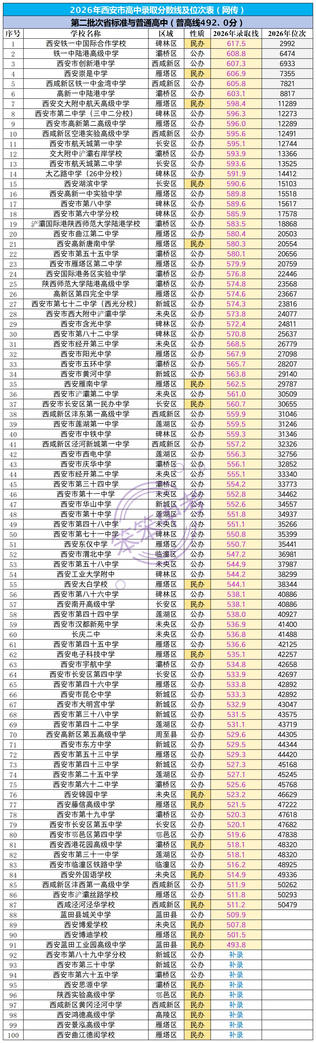 西安中考 | 2026年143所高中城六区录取线与位次表(网传版,仅作参考)-第3张图片-四季读书网