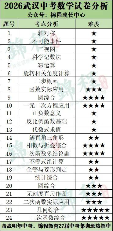 2026中考数学|武汉卷 VS 湖北卷!同省两套试卷,难度差距到底有多大?-第6张图片-四季读书网 2026中考数学|武汉卷 VS 湖北卷!同省两套试卷,难度差距到底有多大?-第6张图片-四季读书网