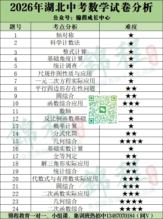 2026中考数学|武汉卷 VS 湖北卷!同省两套试卷,难度差距到底有多大?-第18张图片-四季读书网 2026中考数学|武汉卷 VS 湖北卷!同省两套试卷,难度差距到底有多大?-第18张图片-四季读书网
