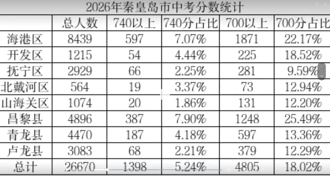 【初升高择校】秦皇岛 2026 年中考整体总结,建议收藏-第2张图片-四季读书网