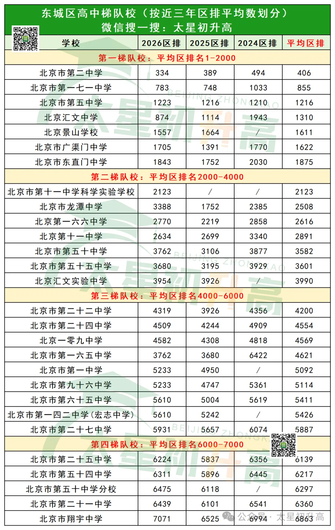 2026北京中考东城区最新高中梯队校划分来了!-第2张图片-四季读书网 2026北京中考东城区最新高中梯队校划分来了!-第2张图片-四季读书网