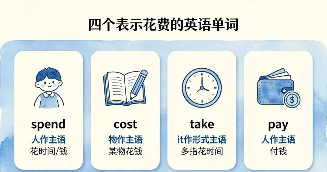 【中考英语易混词辨析】单选总踩坑!4个表示“花费”的英语单词彻底讲透-第1张图片-四季读书网