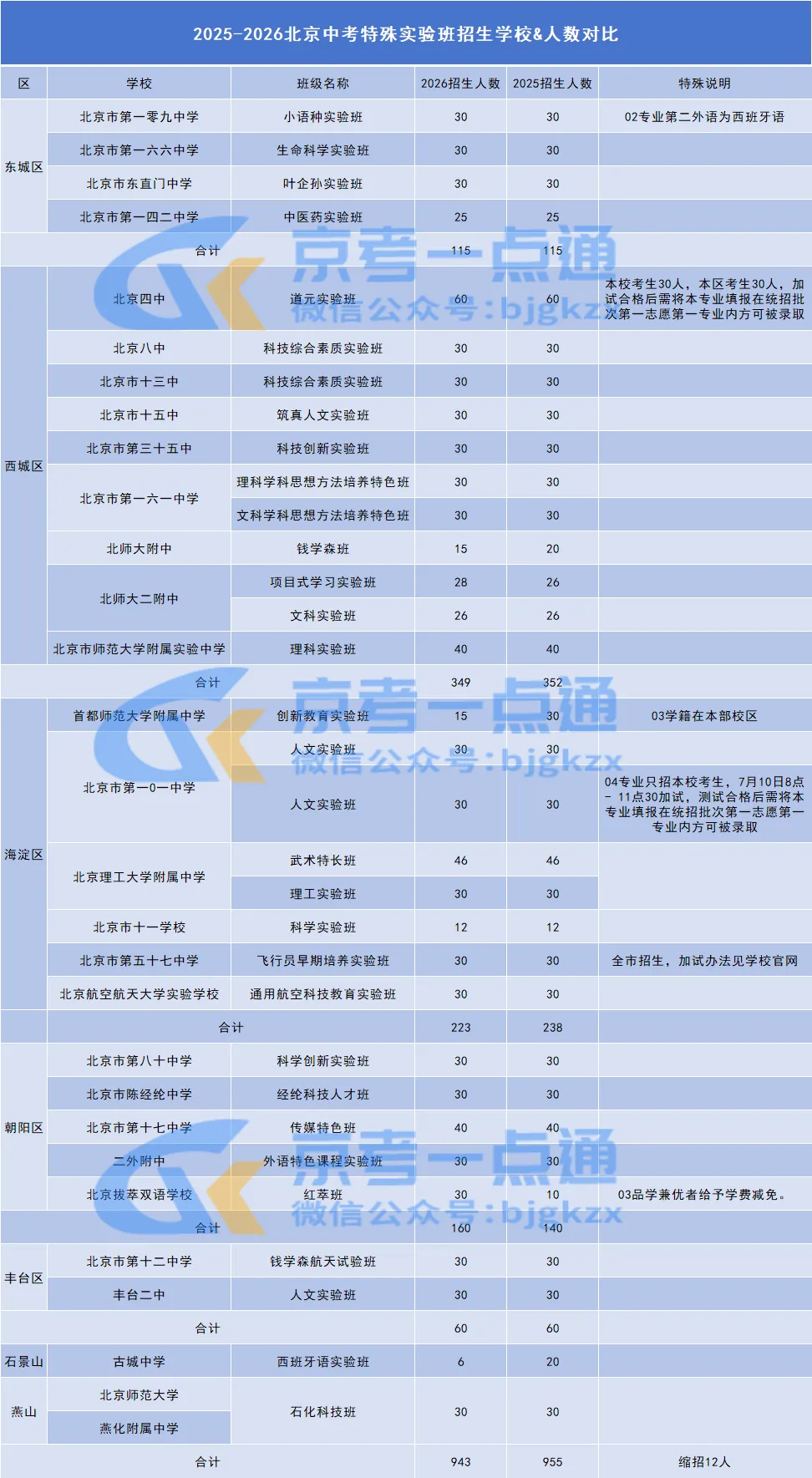 最多差10分?2026年北京中考特殊实验班招生计划&录取分数线出炉-第4张图片-四季读书网 最多差10分?2026年北京中考特殊实验班招生计划&录取分数线出炉-第4张图片-四季读书网