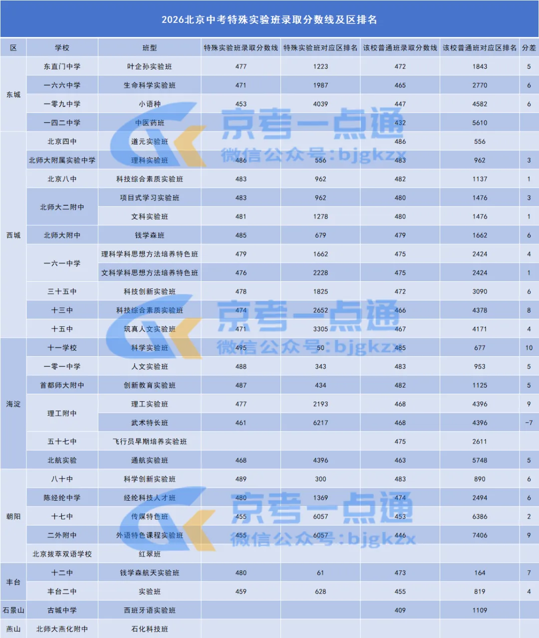 最多差10分?2026年北京中考特殊实验班招生计划&录取分数线出炉-第6张图片-四季读书网 最多差10分?2026年北京中考特殊实验班招生计划&录取分数线出炉-第6张图片-四季读书网
