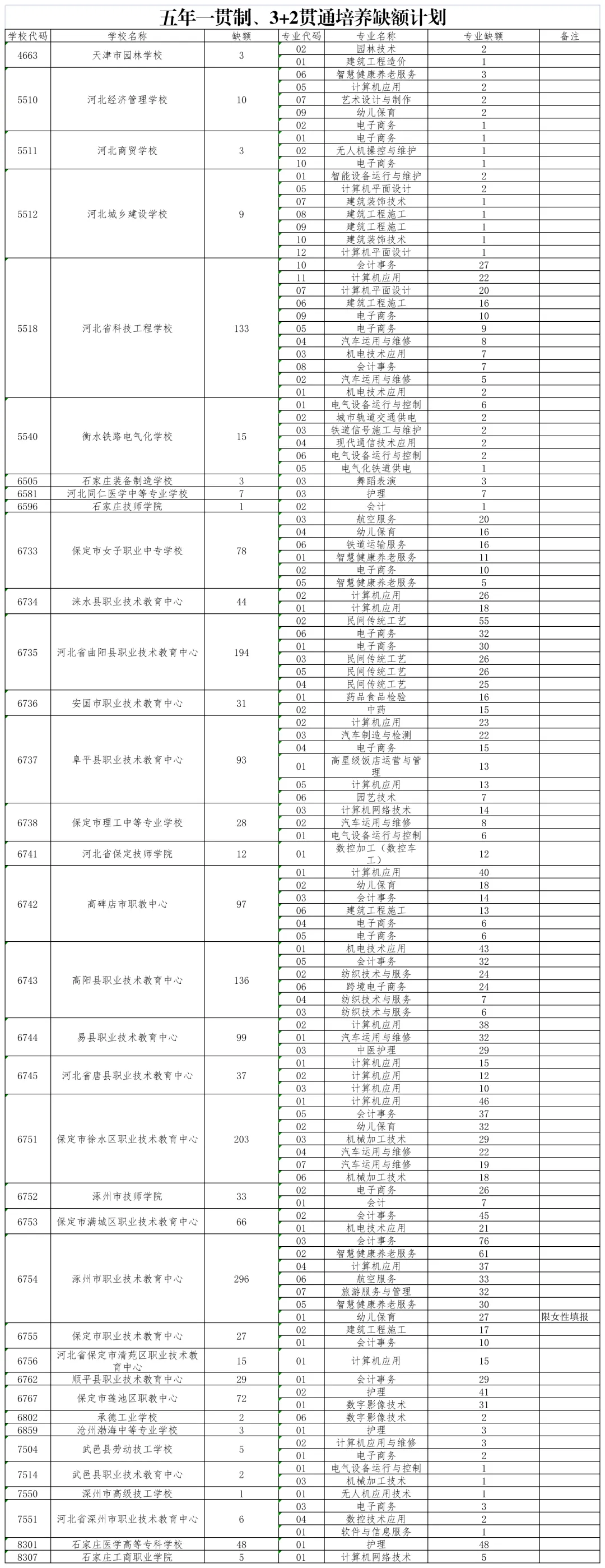 今日开始!2026年保定中考“五年一贯制”与“3+2”贯通培养项目志愿征集公告发布!-第2张图片-四季读书网 今日开始!2026年保定中考“五年一贯制”与“3+2”贯通培养项目志愿征集公告发布!-第2张图片-四季读书网