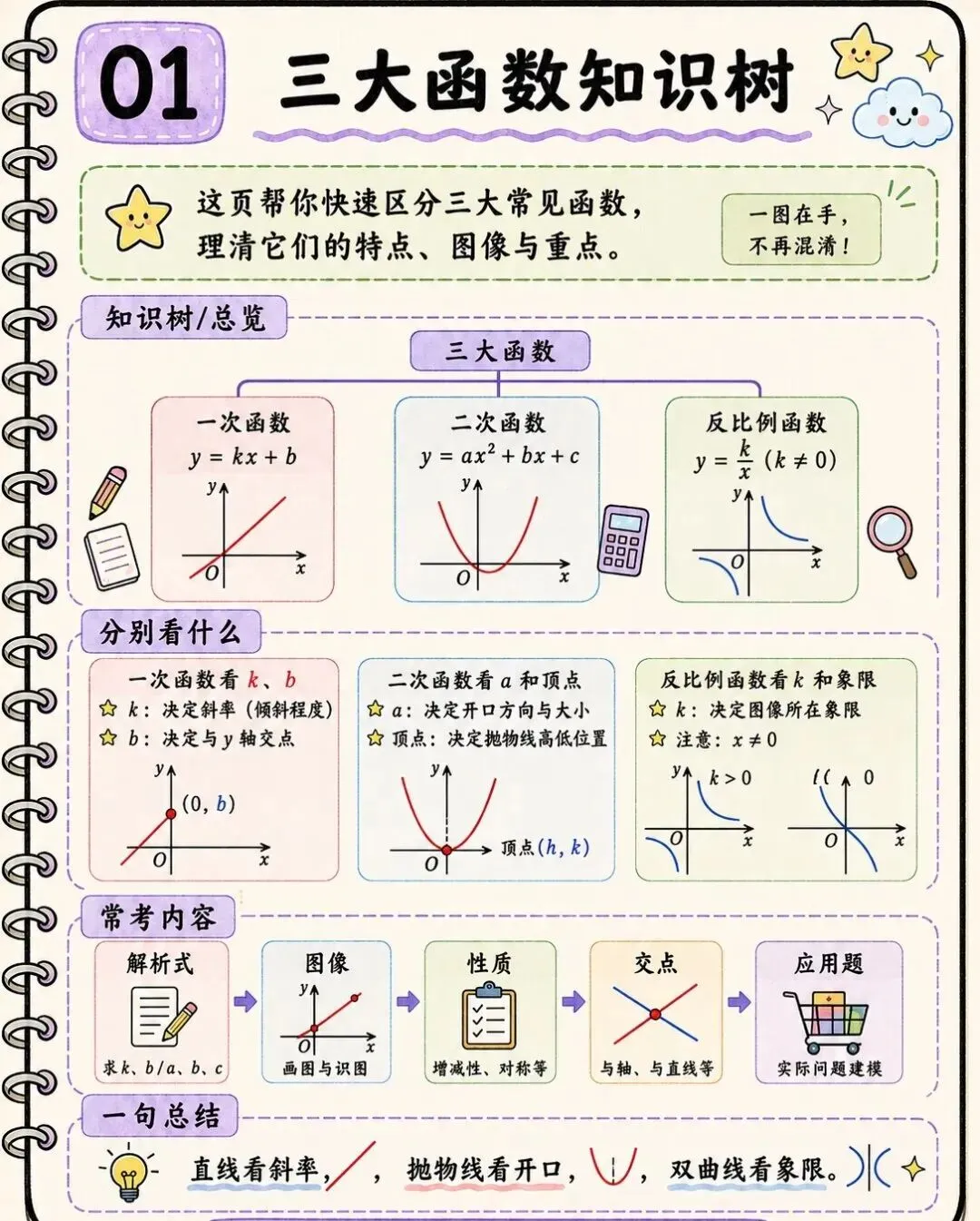 初中数学三大函数|这篇笔记搞定中考重难点-第1张图片-四季读书网 初中数学三大函数|这篇笔记搞定中考重难点-第1张图片-四季读书网