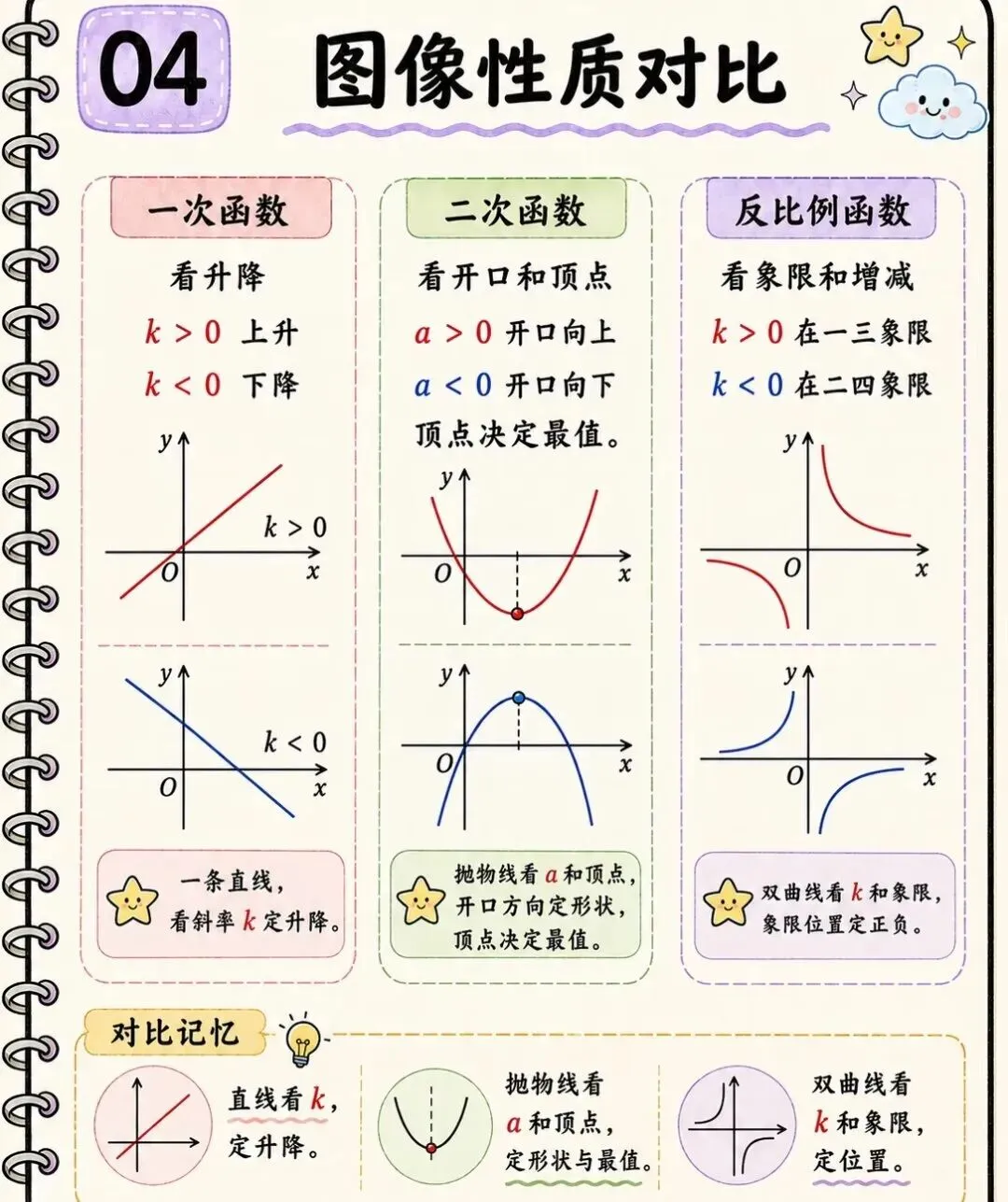 初中数学三大函数|这篇笔记搞定中考重难点-第4张图片-四季读书网 初中数学三大函数|这篇笔记搞定中考重难点-第4张图片-四季读书网