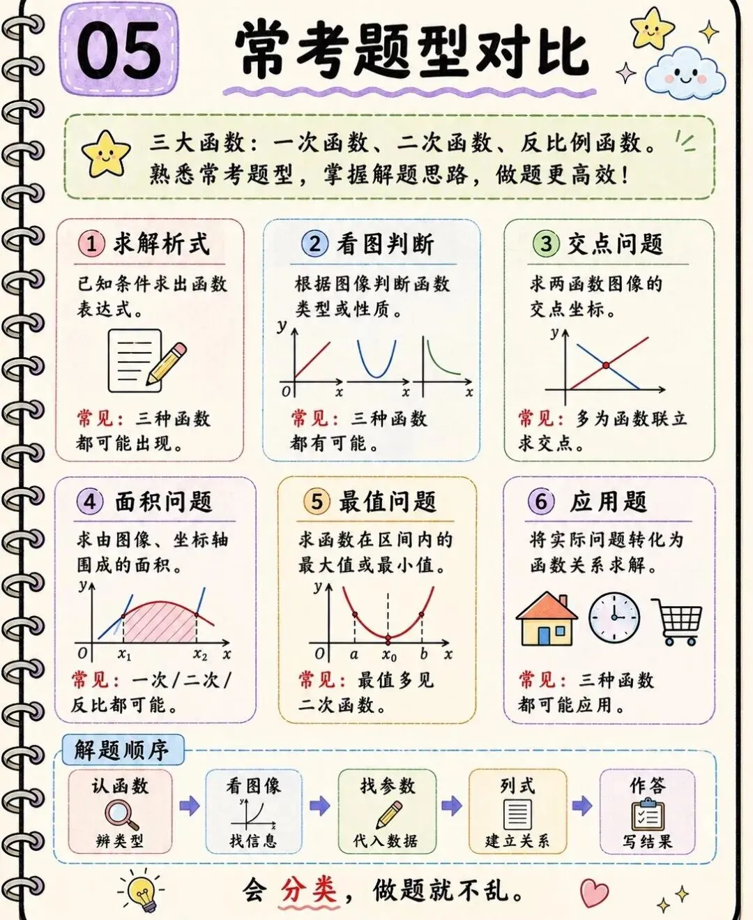初中数学三大函数|这篇笔记搞定中考重难点-第5张图片-四季读书网 初中数学三大函数|这篇笔记搞定中考重难点-第5张图片-四季读书网