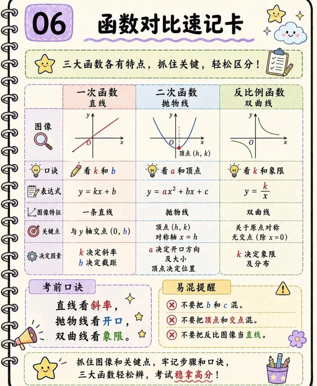 初中数学三大函数|这篇笔记搞定中考重难点-第6张图片-四季读书网 初中数学三大函数|这篇笔记搞定中考重难点-第6张图片-四季读书网