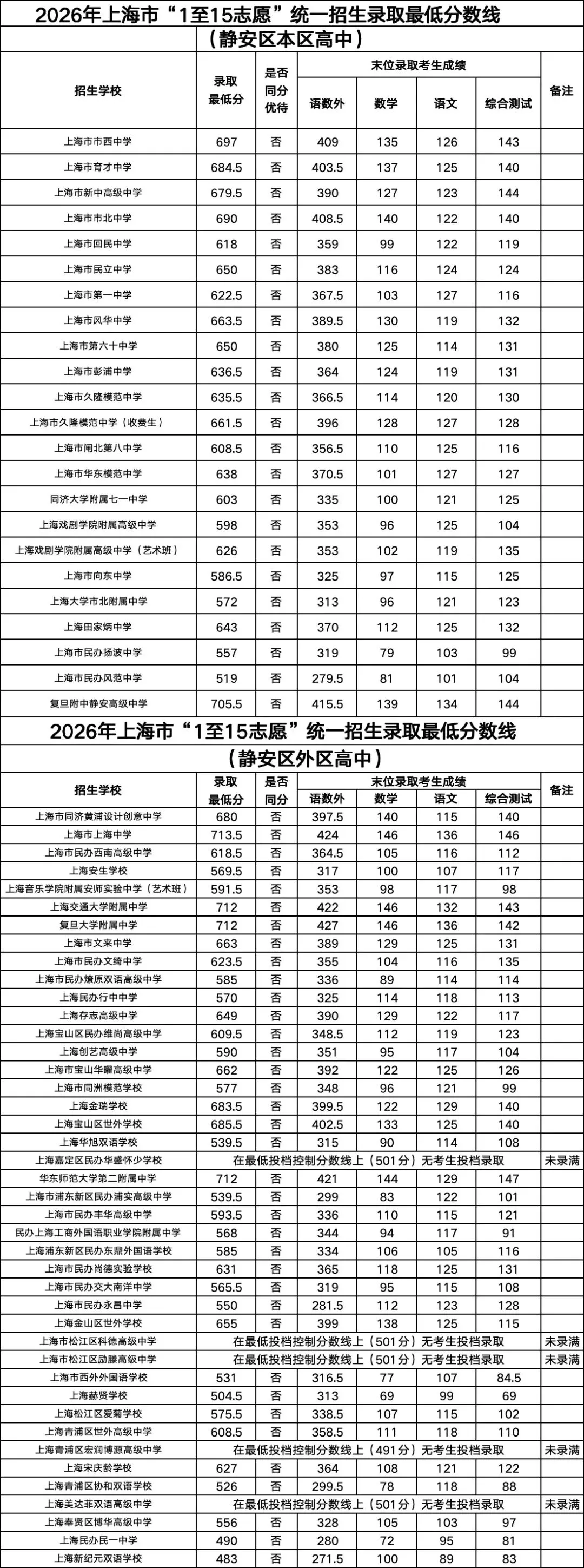 2026年静安区中考统招高中录取最低分数线-第2张图片-四季读书网 2026年静安区中考统招高中录取最低分数线-第2张图片-四季读书网