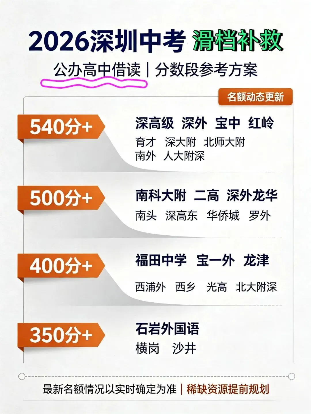 2026 深圳中考滑档补救:公办借读全攻略|按分数段精准择校-第1张图片-四季读书网