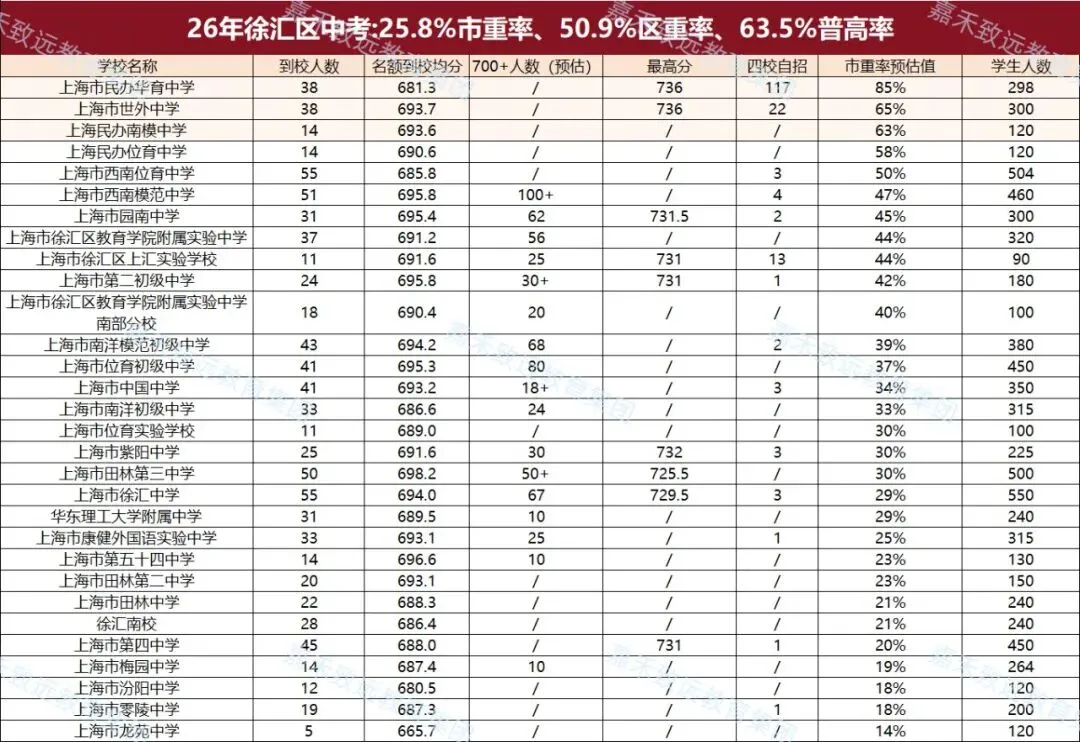 2026徐汇中考升学实力全解析!-第1张图片-四季读书网 2026徐汇中考升学实力全解析!-第1张图片-四季读书网
