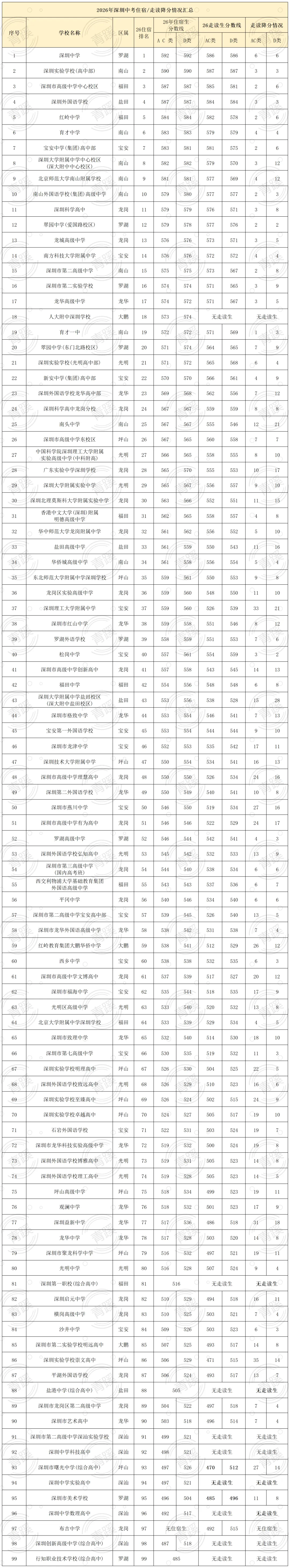 最高降35分!2026深圳中考分数线(含走读降分)-第1张图片-四季读书网 最高降35分!2026深圳中考分数线(含走读降分)-第1张图片-四季读书网