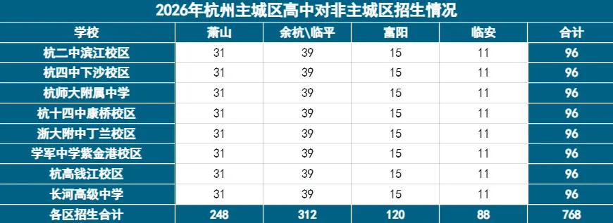 杭州中考最大信息差!中等生跨区逆袭的“对等招生”,很多家长至今不懂-第3张图片-四季读书网 杭州中考最大信息差!中等生跨区逆袭的“对等招生”,很多家长至今不懂-第3张图片-四季读书网
