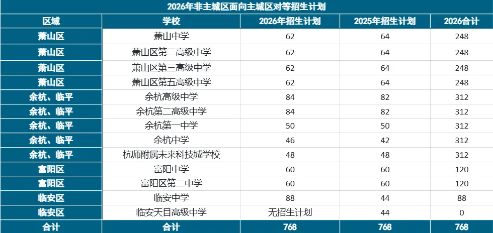 杭州中考最大信息差!中等生跨区逆袭的“对等招生”,很多家长至今不懂-第4张图片-四季读书网 杭州中考最大信息差!中等生跨区逆袭的“对等招生”,很多家长至今不懂-第4张图片-四季读书网