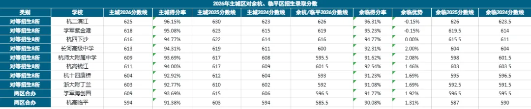 杭州中考最大信息差!中等生跨区逆袭的“对等招生”,很多家长至今不懂-第5张图片-四季读书网 杭州中考最大信息差!中等生跨区逆袭的“对等招生”,很多家长至今不懂-第5张图片-四季读书网