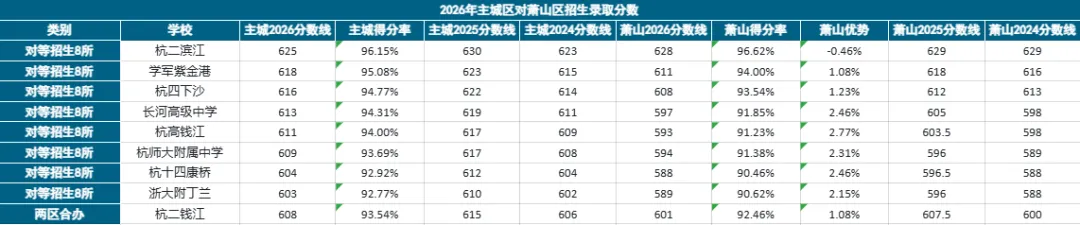 杭州中考最大信息差!中等生跨区逆袭的“对等招生”,很多家长至今不懂-第6张图片-四季读书网 杭州中考最大信息差!中等生跨区逆袭的“对等招生”,很多家长至今不懂-第6张图片-四季读书网