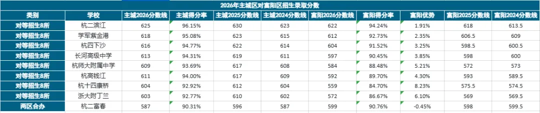 杭州中考最大信息差!中等生跨区逆袭的“对等招生”,很多家长至今不懂-第7张图片-四季读书网 杭州中考最大信息差!中等生跨区逆袭的“对等招生”,很多家长至今不懂-第7张图片-四季读书网