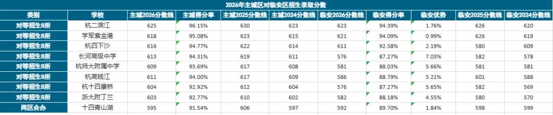 杭州中考最大信息差!中等生跨区逆袭的“对等招生”,很多家长至今不懂-第8张图片-四季读书网 杭州中考最大信息差!中等生跨区逆袭的“对等招生”,很多家长至今不懂-第8张图片-四季读书网