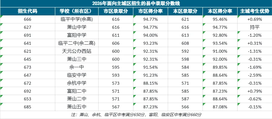 杭州中考最大信息差!中等生跨区逆袭的“对等招生”,很多家长至今不懂-第9张图片-四季读书网 杭州中考最大信息差!中等生跨区逆袭的“对等招生”,很多家长至今不懂-第9张图片-四季读书网